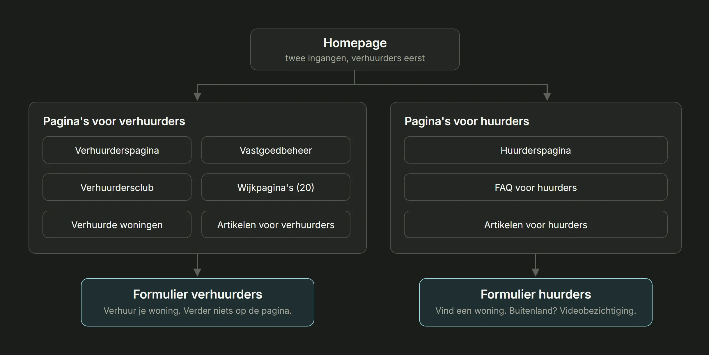 Sitemap van een verhuurmakelaar: de homepage splitst in pagina's voor verhuurders en voor huurders, en elke groep eindigt bij een eigen formulier