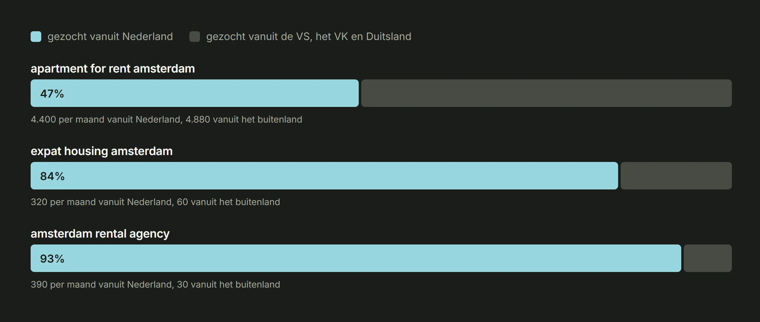 Aandeel zoekopdrachten vanuit Nederland: apartment for rent amsterdam 47%, expat housing amsterdam 84%, amsterdam rental agency 93%