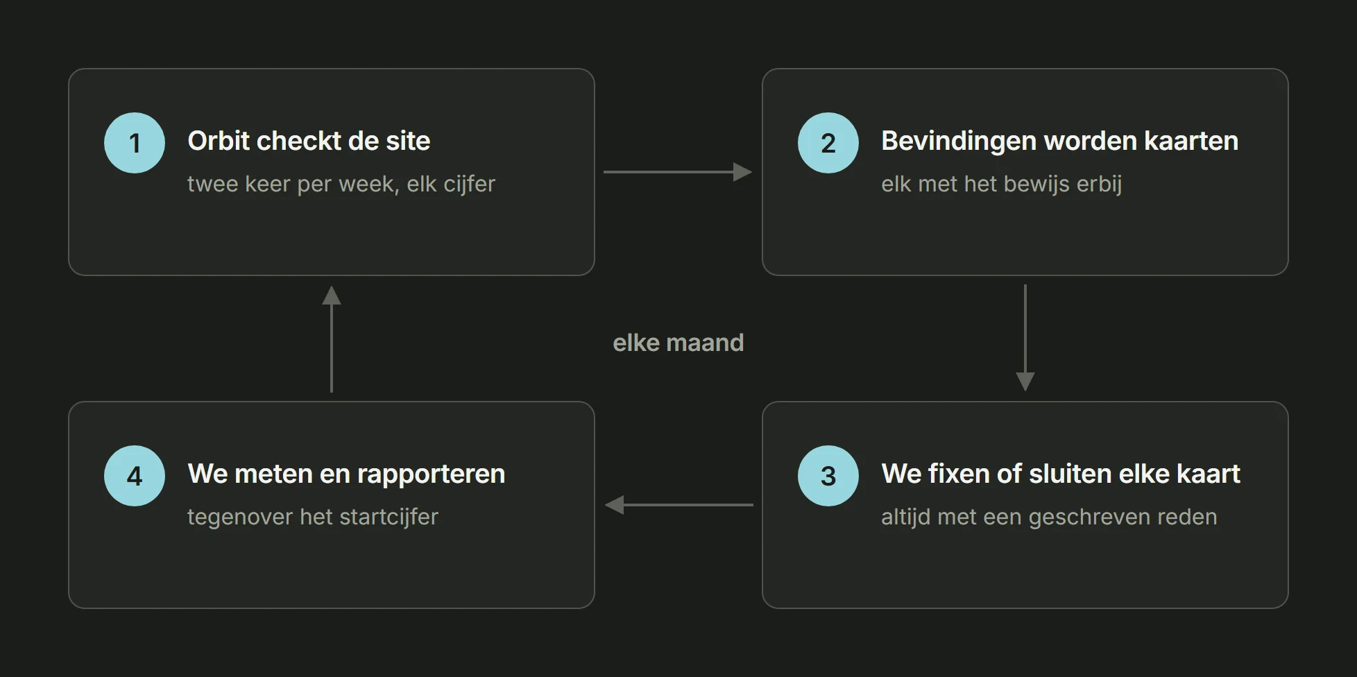 De maandelijkse Growth-cyclus: Orbit checkt de site twee keer per week, bevindingen worden kaarten met bewijs, we lossen elke kaart op of sluiten ze met een reden, dan meten en rapporteren we
