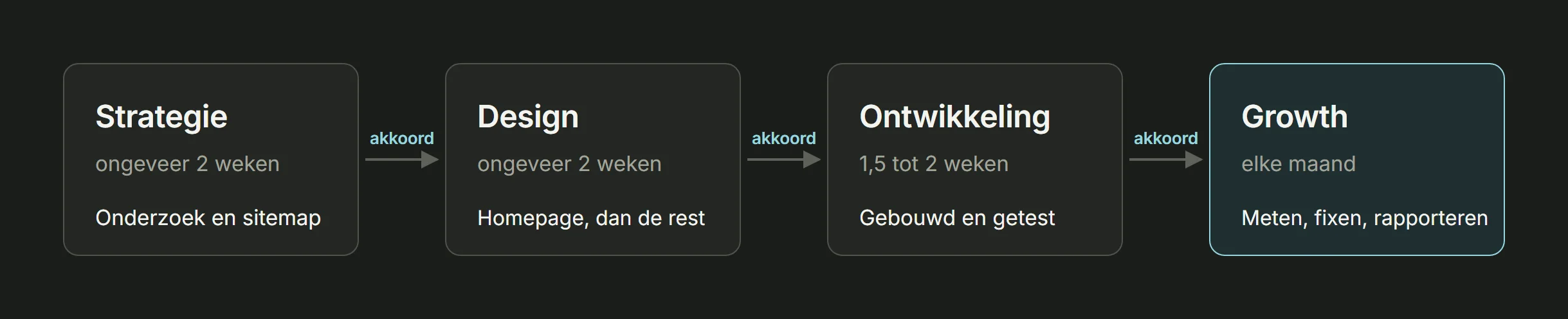 Vier fases in volgorde, elk afgesloten met een akkoord: strategie (ongeveer 2 weken), design (ongeveer 2 weken), ontwikkeling (1,5 tot 2 weken) en Growth (elke maand)